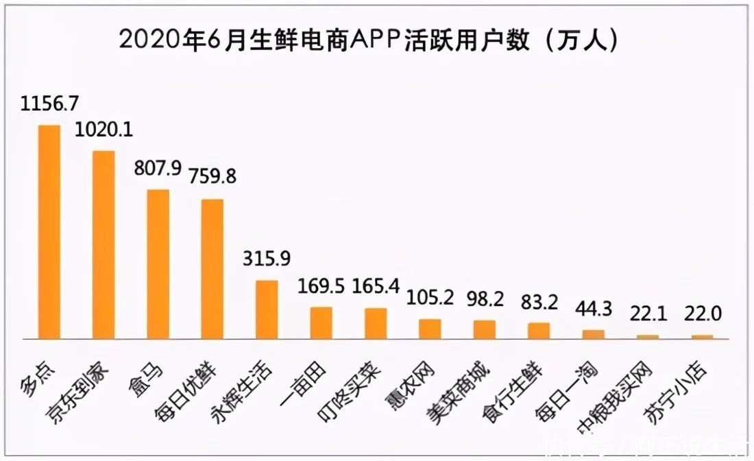深圳蔬菜配送伟泰发盘点生鲜电商巨头的排名