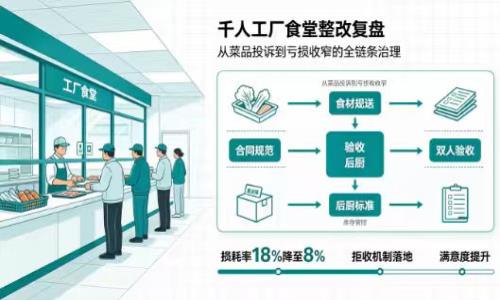 实战案例复盘｜千人工厂食堂，投诉与亏损双重压力下的完整整改纪实
